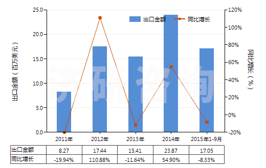2011-2015年9月中國草酸鈷(HS29171120)出口總額及增速統(tǒng)計